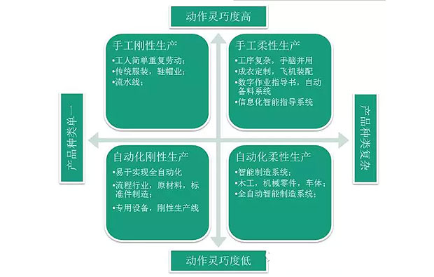 何為工業(yè)自動化、智能化？作概念莫忘初衷：轉(zhuǎn)型升級