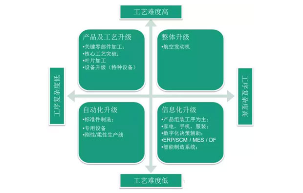 何為工業(yè)自動化、智能化？