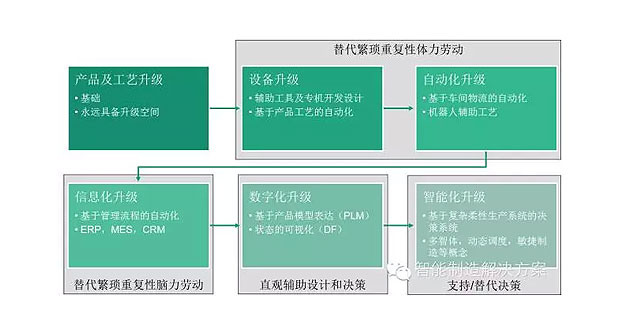 何為工業(yè)自動化、智能化？