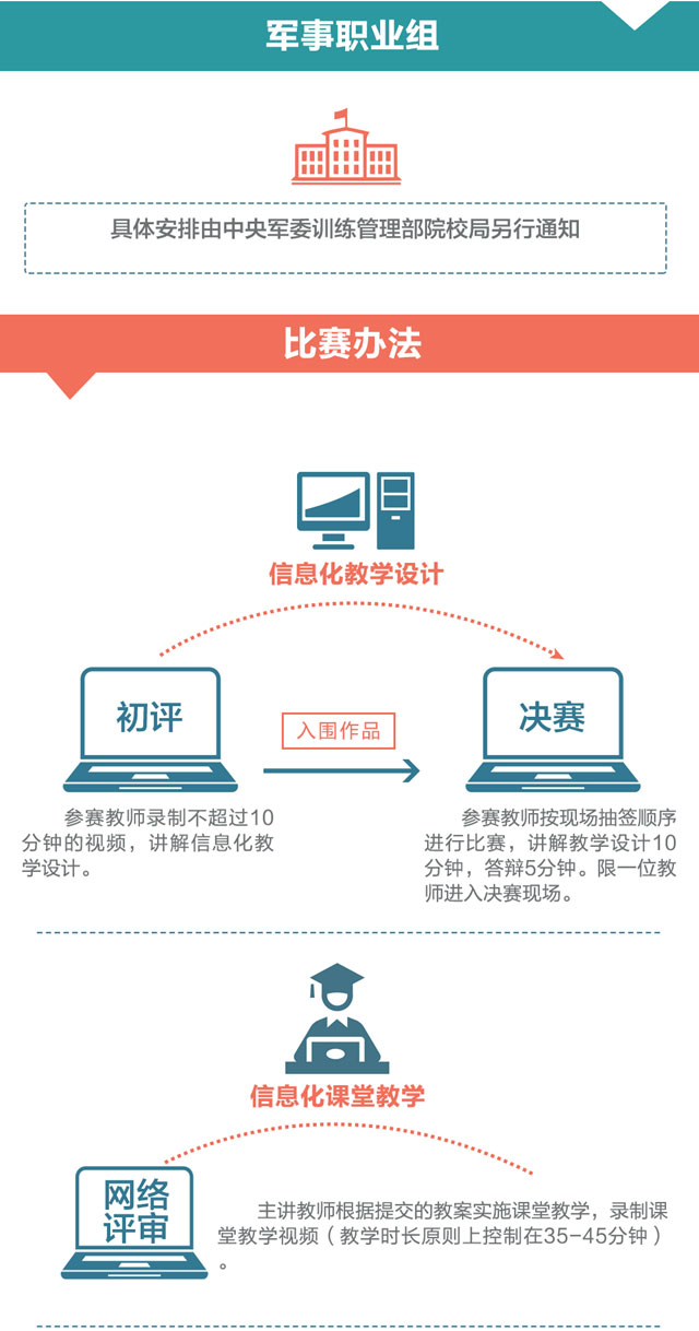 一圖教你看懂2016年全國職業(yè)院校信息化教學大賽